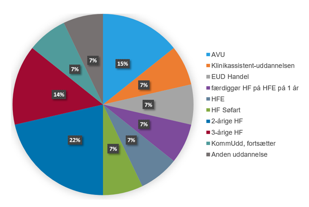 Statistik for KommUdd projekt